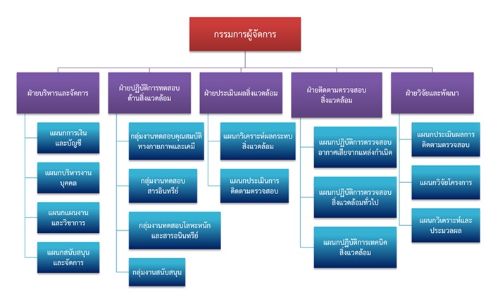 แผนผังองค์กร